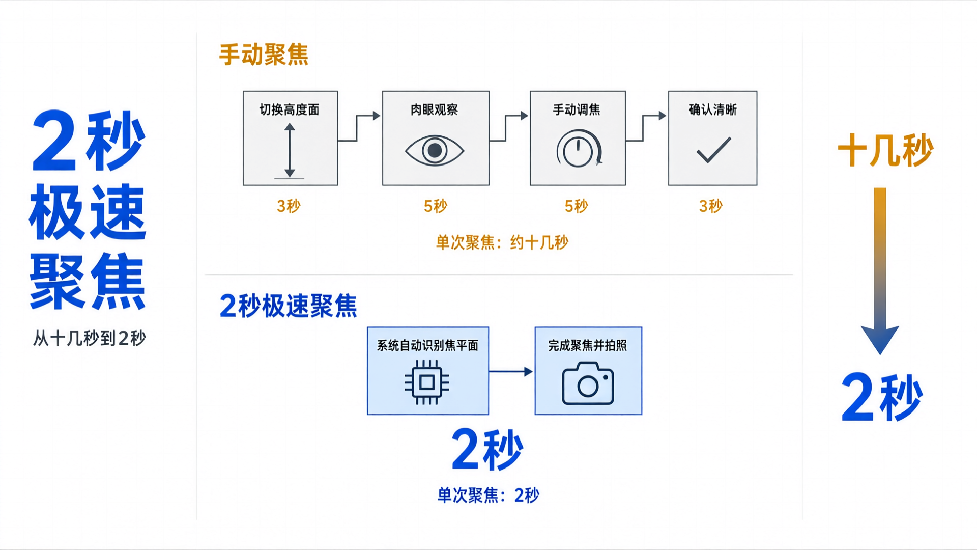 2秒极速聚焦效率对比图