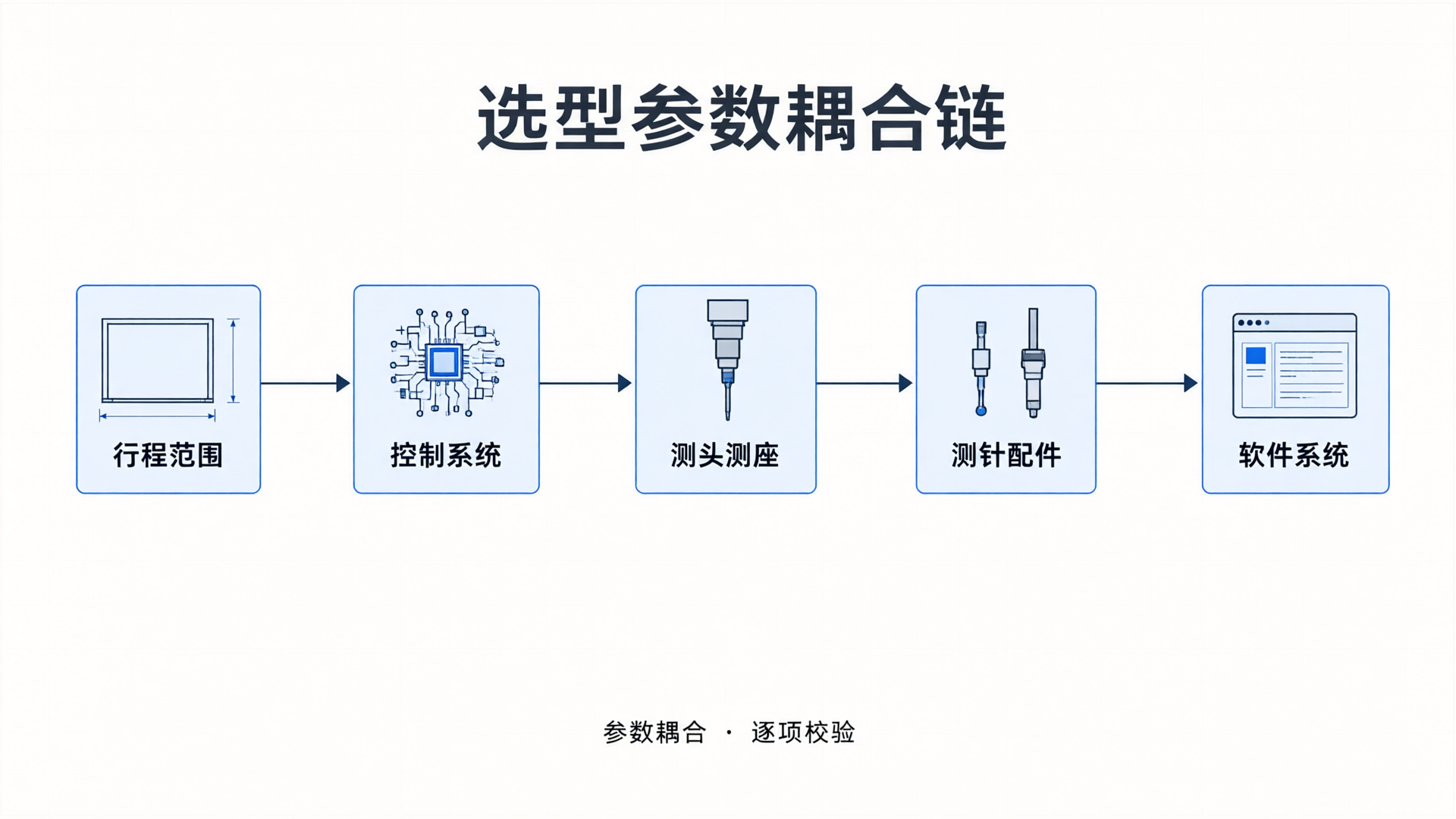 Avoiding Pitfalls in Mold Factory Equipment Selection: Logic for Pre-configuring Omni Large-Stroke Models with an Intelligent Selector
