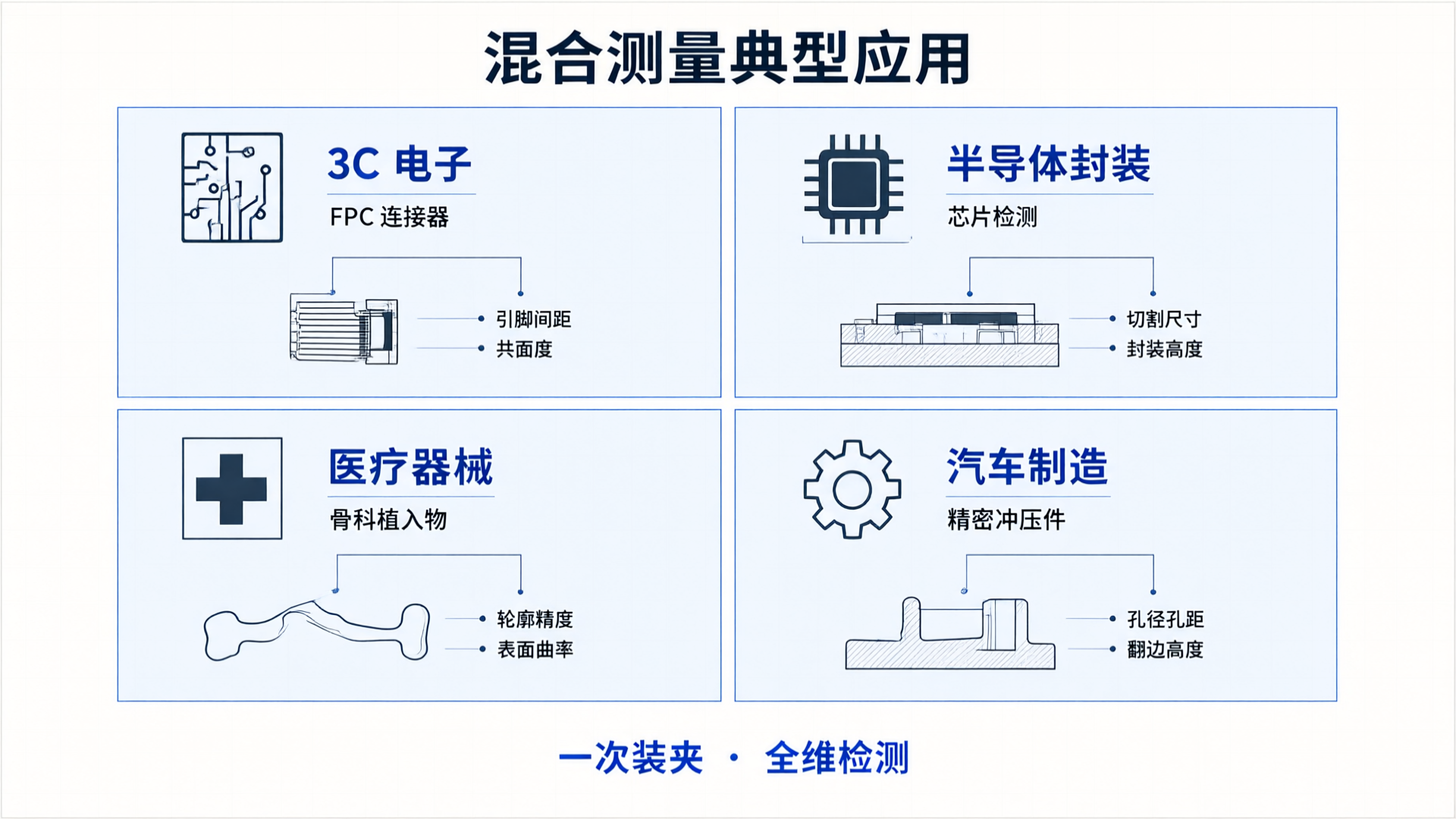 Integrated measurement solutions for the 3C electronics, semiconductor, medical devices, and automotive manufacturing industries.