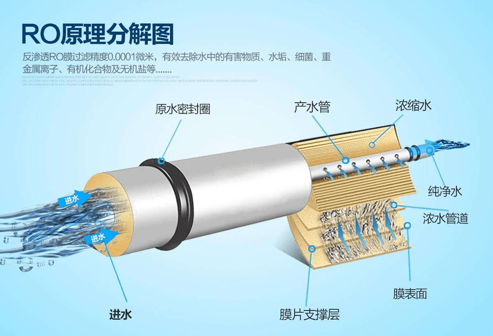 反渗透膜技术在商用净水中的应用与实践