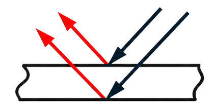 Light path diagram: double image reflection caused by glass mirror front and back surfaces