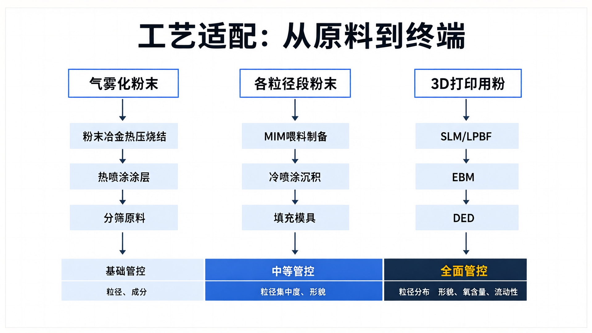 三类产品工艺适配路径