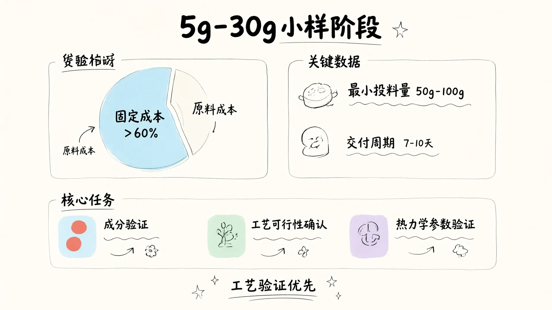 5g-30g小样阶段的成本结构与核心任务