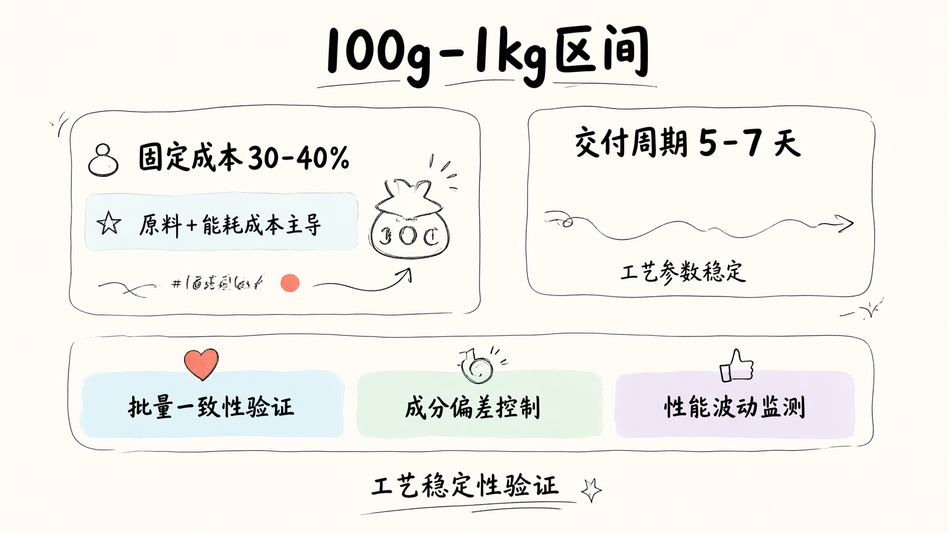 100g-1kg区间的成本变化与核心任务