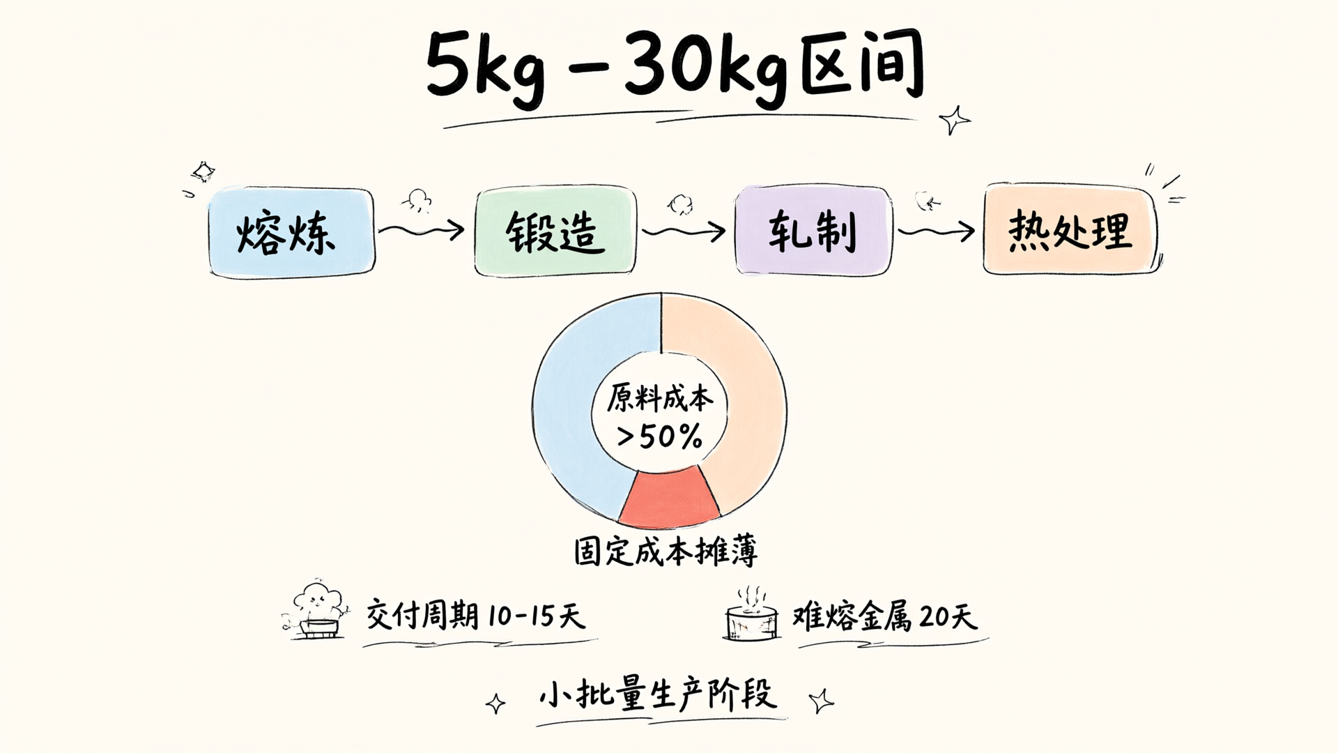 5kg-30kg区间的生产流程与成本结构