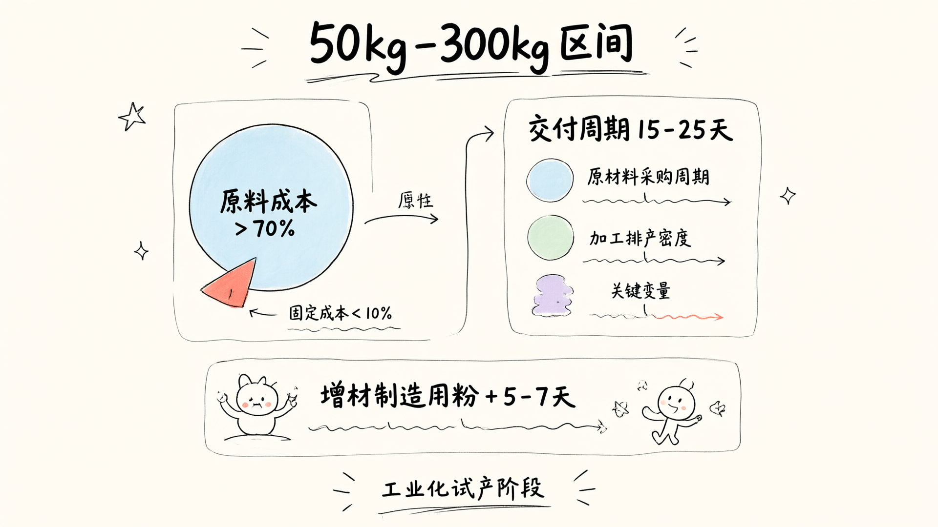 50kg-300kg区间的成本结构与关键变量