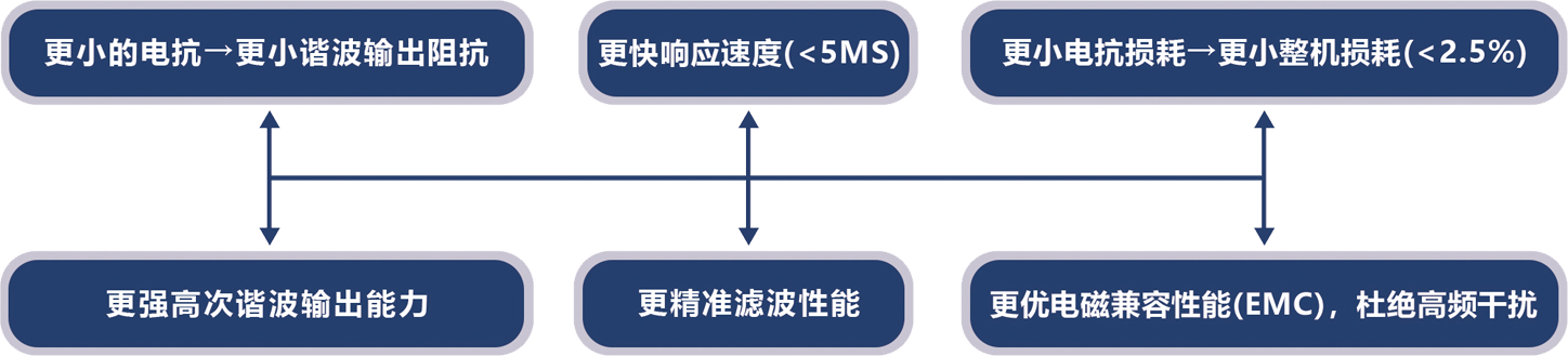 ◎60kHz 开关频率，精准滤除谐波
