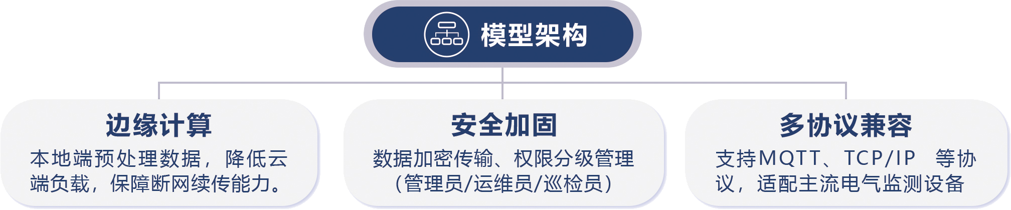 产品模型架构图