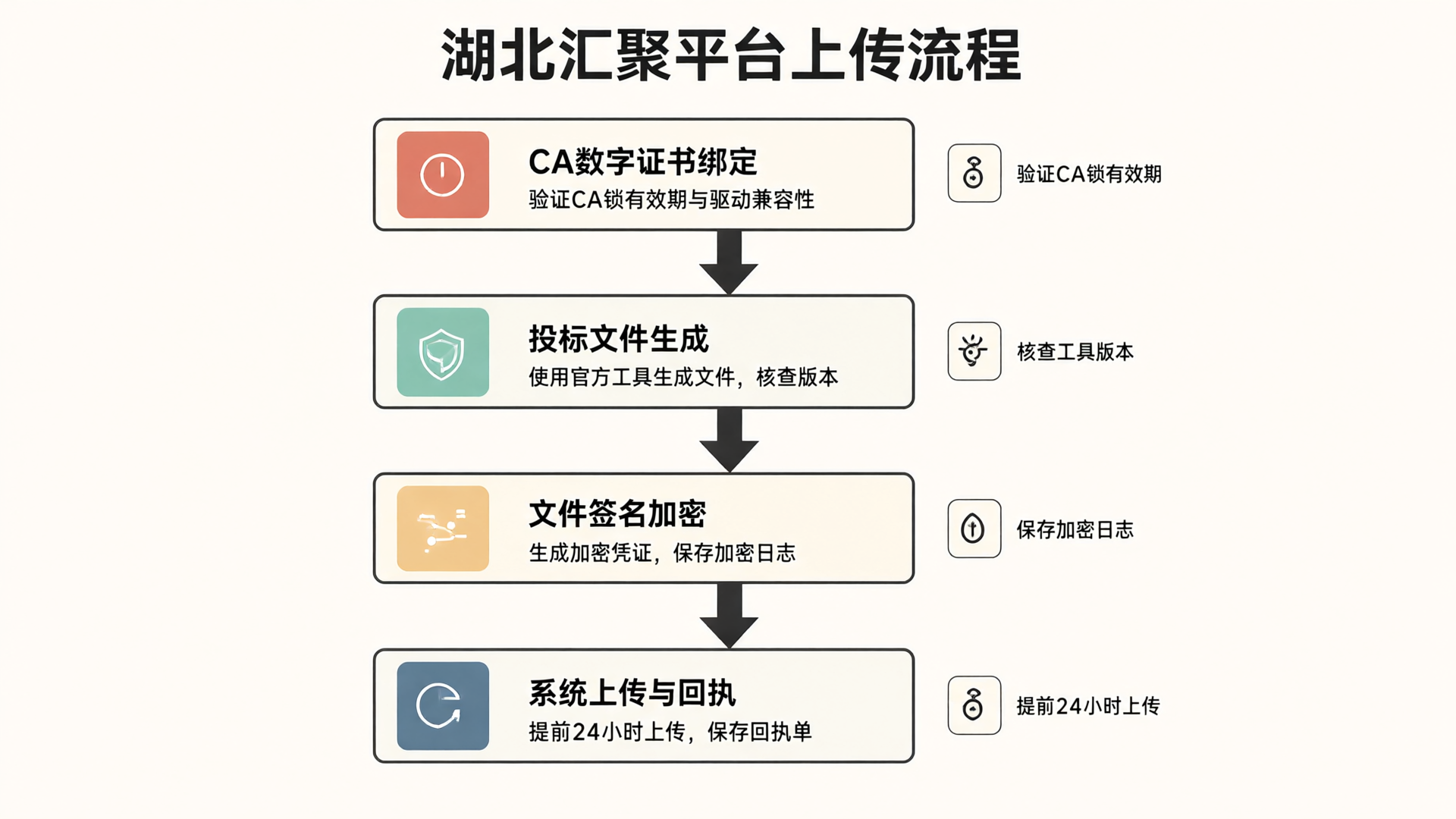 湖北汇聚平台电子标上传流程