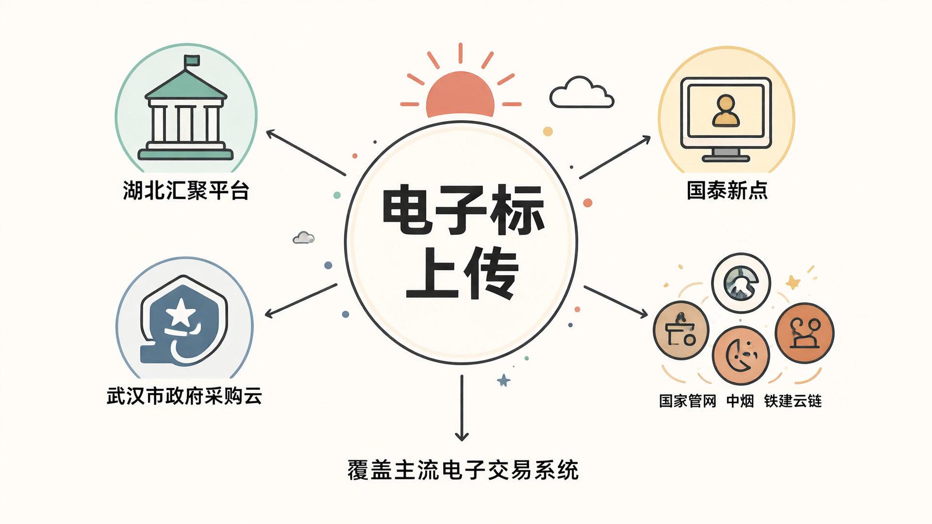 电子标上传平台生态概览