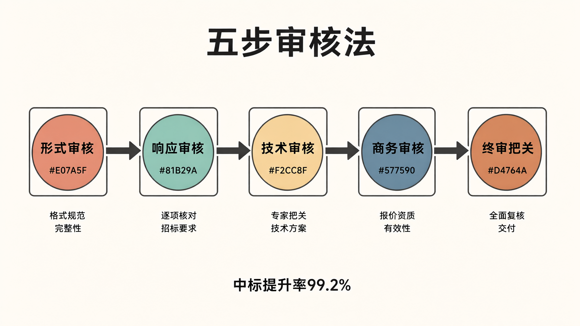 五步审核法质量管控框架