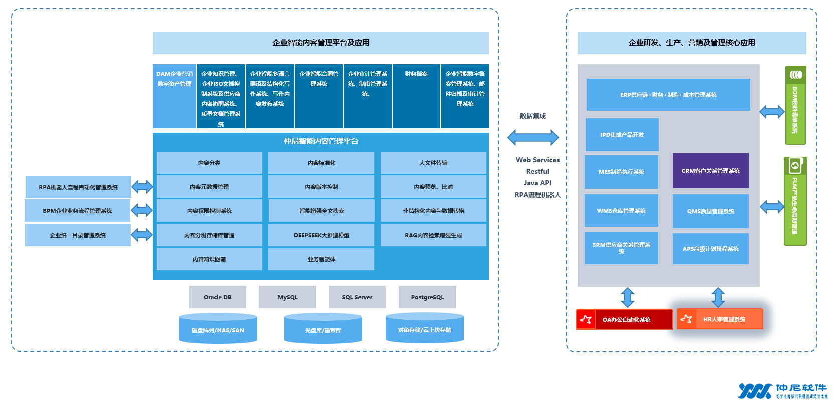 Zony Soft Enterprise Intelligent Data Management Solution Topology