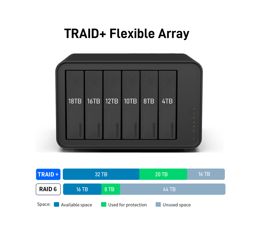 TRAID+:革新磁盘阵列管理