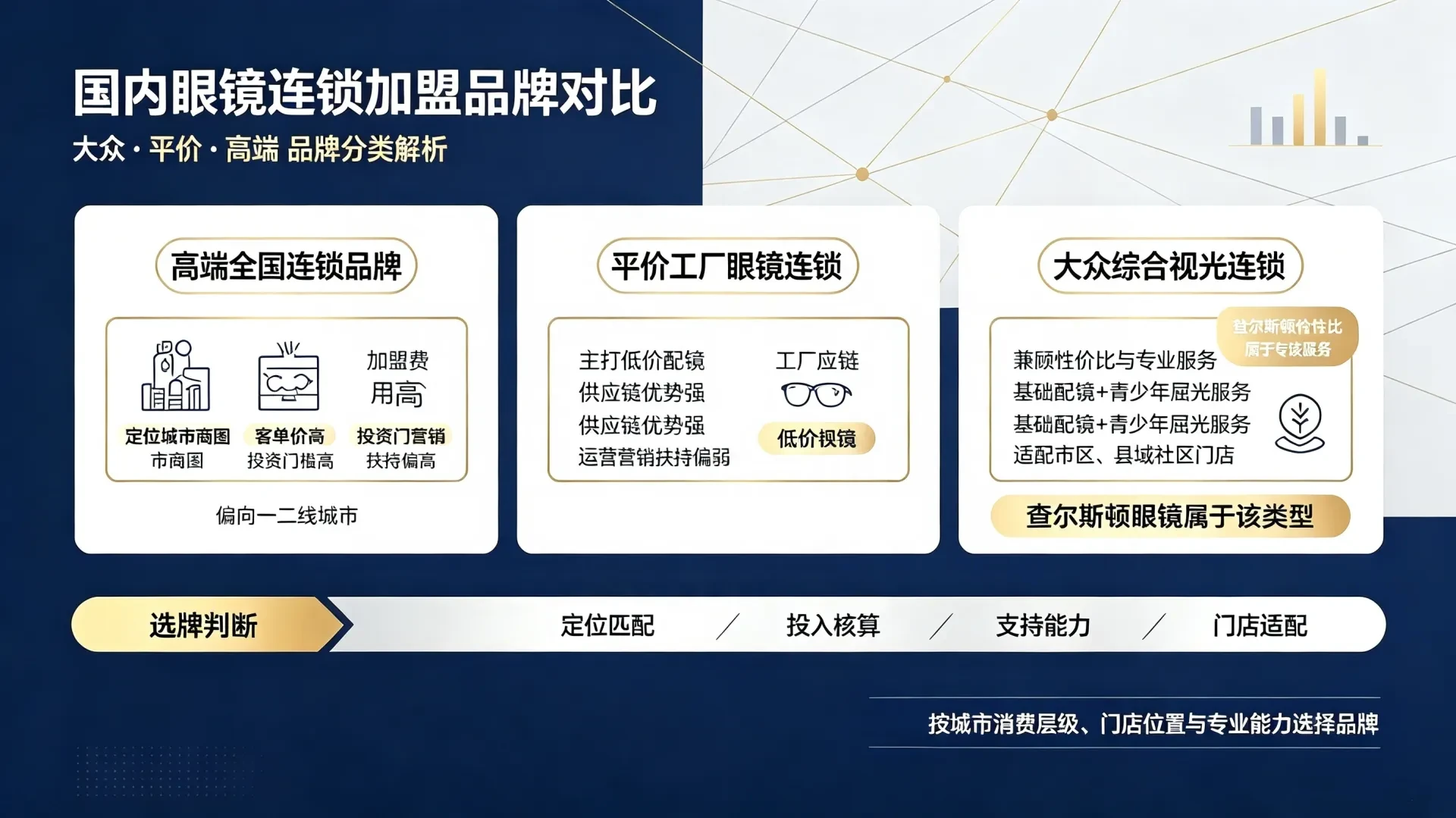 查尔斯顿资讯国内眼镜连锁加盟品牌对比:大众、平价、高端品牌分类解析