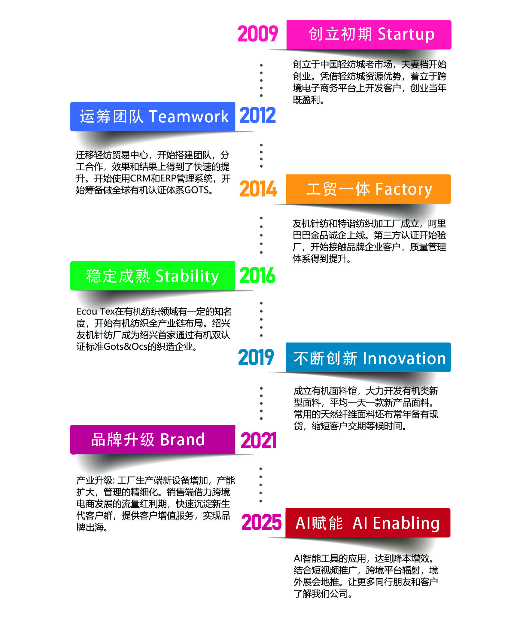 ECOU TEXTILE: A Timeline of Our Journey
