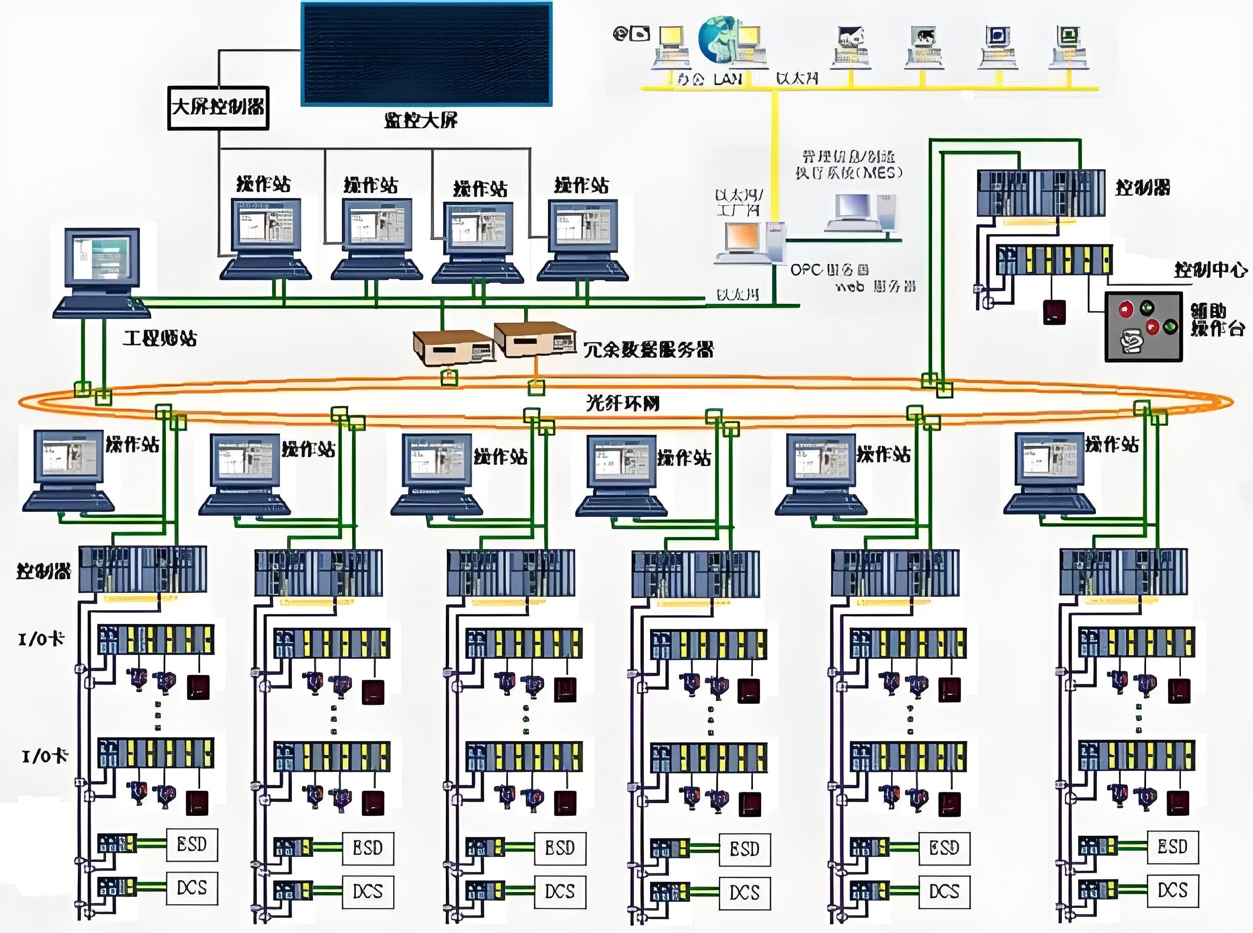 ESD 紧急停车安全系统