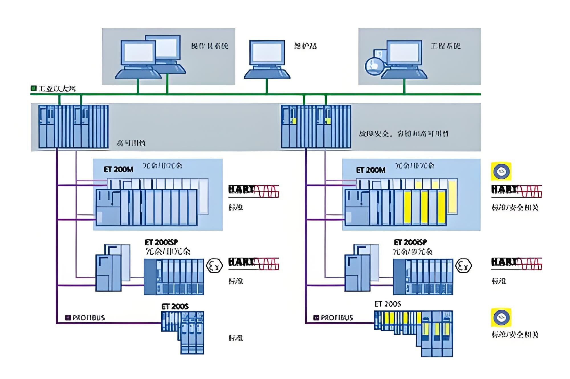 PCS7 DCS 分布式控制系统