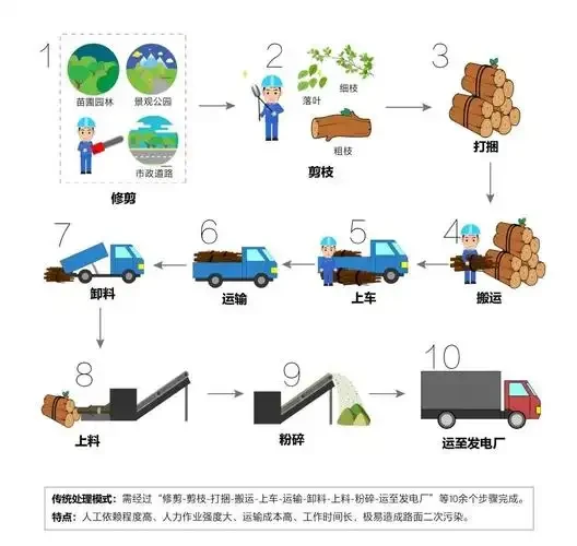 全链条解决方案成行业趋势，从单一设备销售转向综合服务输出